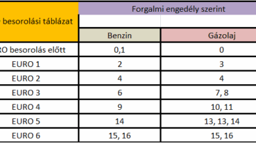 Forgalmi engedély tartalmi elemei – a betűkódok és a jelentések