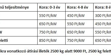 Mit kell vinni az okmányirodába forgalomba helyezésnél?