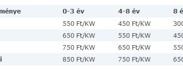 Üzembentartó átírás díja, költségei és fogalma