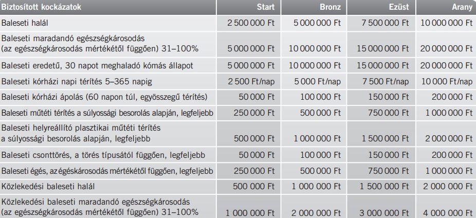sos balesetbiztositas