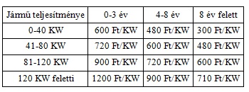 Kötelező biztosítás és gépjármű átírás új autónál