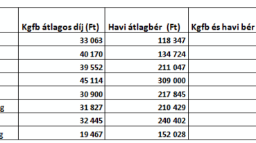 Hol a legolcsóbb a kötelező biztosítás a régióban?