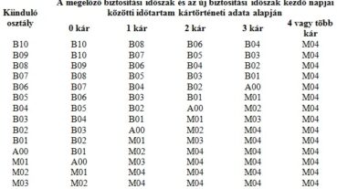 Kötelező biztosítás bonusz – malusz rendszer – Kgfb besorolások
